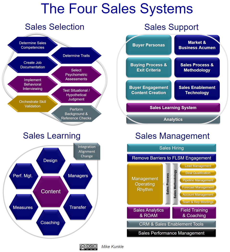 Transform Your Sales Results With A Systems Approach