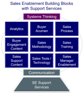 Building Blocks of Sales Enablement