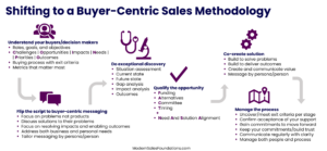 Shifting to a Buyer-Centric Sales Methodology