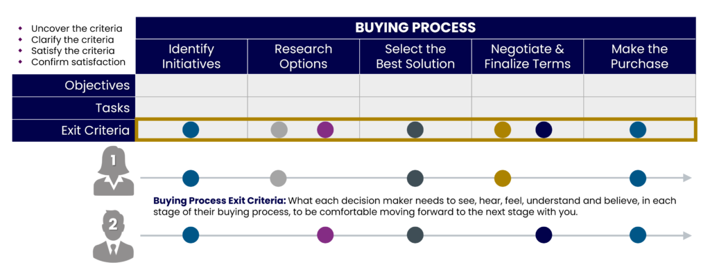 Buying Process Exit Criteria - MikeKunkle.com