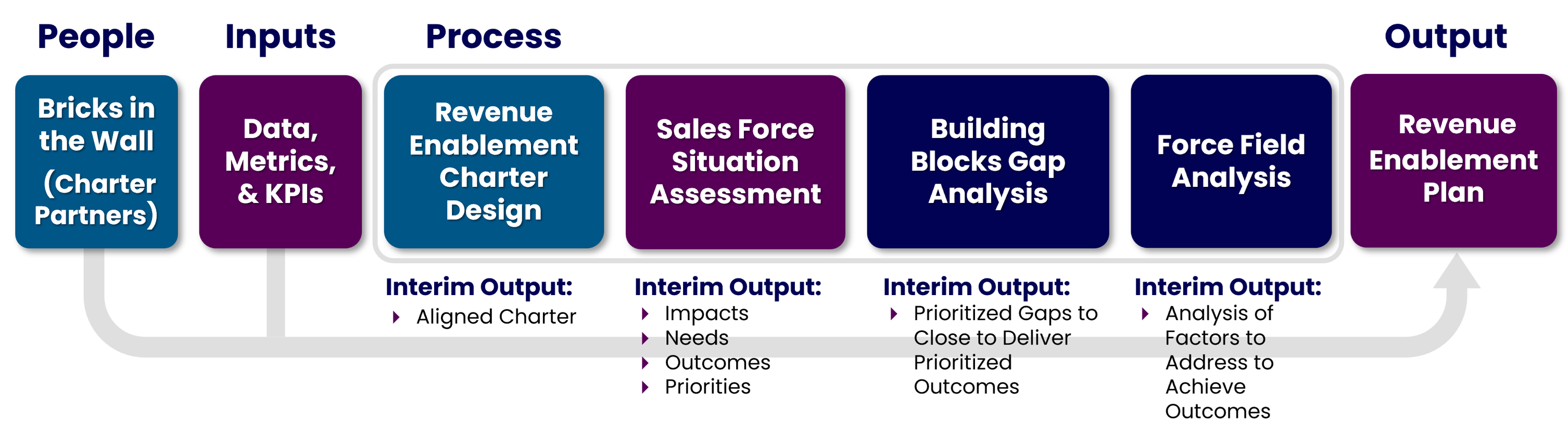 Considerations for Implementing Revenue Enablement